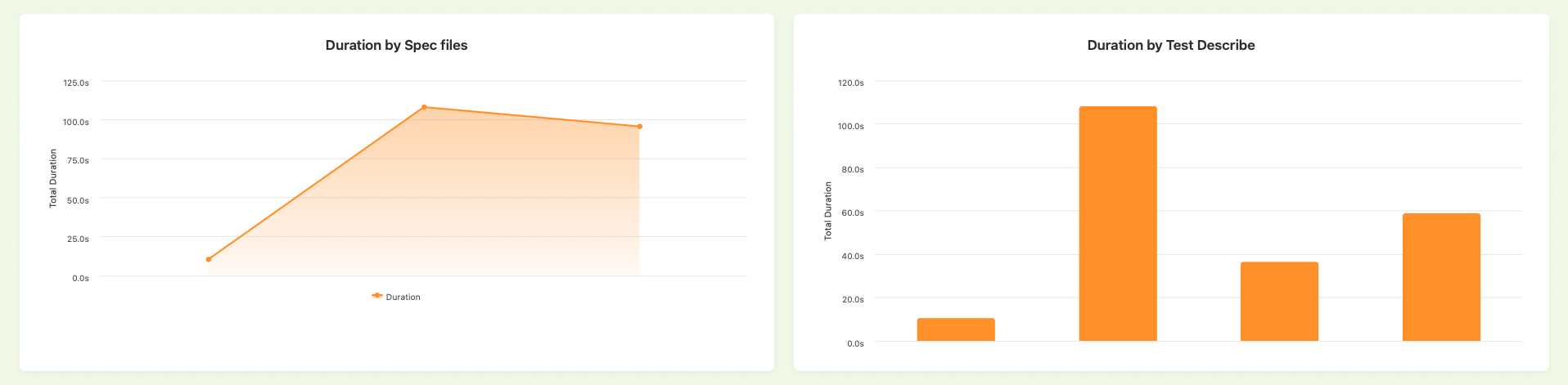 Duration by Spec files and Test Describe Chart